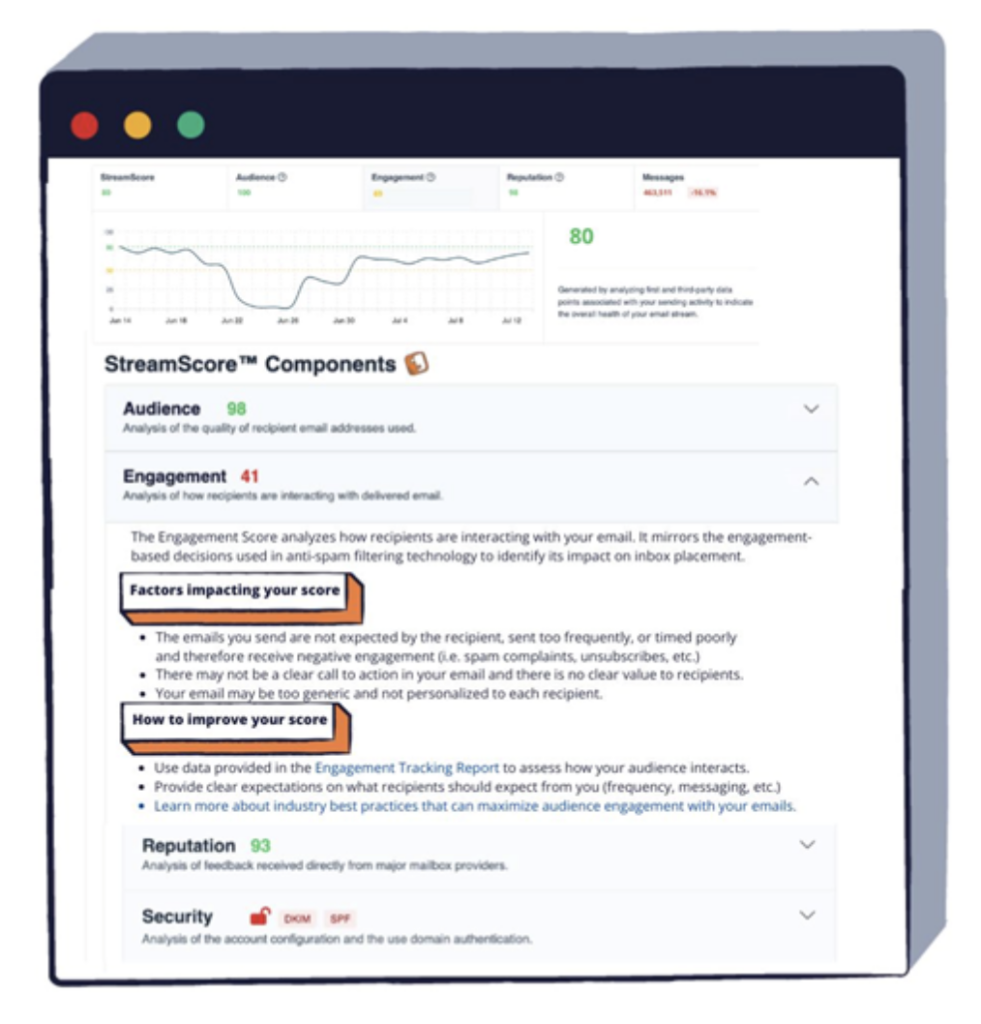 A view of the guided insights available through SocketLabs Streamscore.